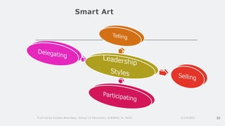 Smart Art
3/14/2022
Prof Amita Pandey Bhardwaj, School of Education, SLBSNSU, N. Delhi 33
 