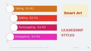 Smart Art
Telling -S1-R1
Selling -S2-R2
Participating -S3-R3
Delegating -S4-R4
Leadership
Styles
3/14/2022
Prof Amita Pandey Bhardwaj, School of Education, SLBSNSU, N. Delhi 34
 