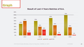 40%
50%
60%
70%
50%
30%
35%
28%
10%
20%
5%
2%
0%
10%
20%
30%
40%
50%
60%
70%
80%
2015 2016 2017 2018
Result of Last 4 Years Batches of B.A.
1st Div 2nd Div 3rd Div
3/14/2022
Prof Amita Pandey Bhardwaj, School of Education, SLBSNSU, N. Delhi 40
 