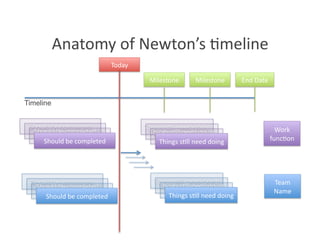Anatomy of Newton’s 8meline 
                             Today 

                                       Milestone      Milestone        End Date 


Timeline


 Should be completed                  Things s8ll need doing                         Work 
  Should be completed                  Things s8ll need doing 
    Should be completed                  Things s8ll need doing                    func8on 
     Should be completed                  Things s8ll need doing 




  Should be completed                    Things s8ll need doing                     Team 
   Should be completed                    Things s8ll need doing 
     Should be completed                    Things s8ll need doing                  Name 
      Should be completed                    Things s8ll need doing 
 