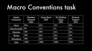 Aspects
of sequence
Napoleon
Dynamite
2004
Casino Royal
2006
The Wedding
Singer
1998
Moonrise
Kingdom
2012
Genre 20% 20% 10% 20%
Narrative (plot) 0% 10% 5% 10%
Character 30% 30% 35% 30%
Themes 20% 20% 20% 10%
Atmosphere 30% 20% 30% 30%
Total 100% 100% 100% 100%
Macro Conventions task
 
