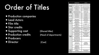 Order of Titles
•Production companies
•Lead Actors
•Film title
•Star credits
•Supporting cast (Shared titles)
•Production credits (Head of departments)
•Producers
•Director (Cast)
 