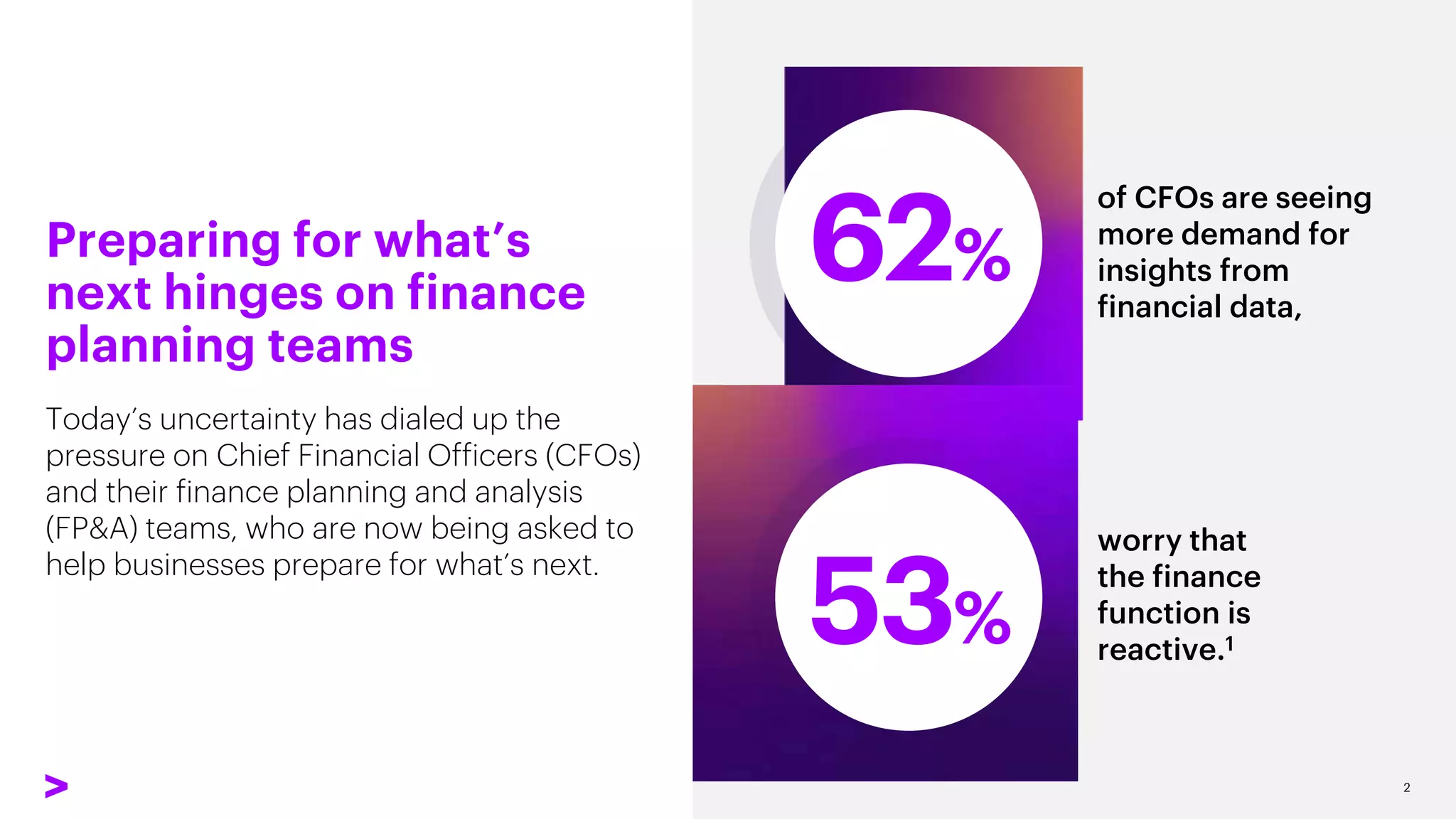 Preparing for what’s
next hinges on finance
planning teams
Today’s uncertainty has dialed up the
pressure on Chief Financial Officers (CFOs)
and their finance planning and analysis
(FP&A) teams, who are now being asked to
help businesses prepare for what’s next.
62%
53%
of CFOs are seeing
more demand for
insights from
financial data,
worry that
the finance
function is
reactive.1
2
 