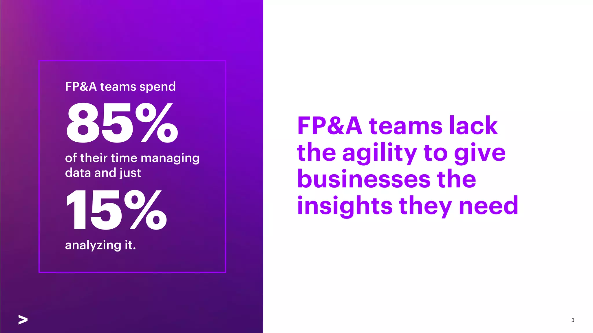FP&A teams lack
the agility to give
businesses the
insights they need
85%
of their time managing
data and just
15%
analyzing it.
FP&A teams spend
3
 