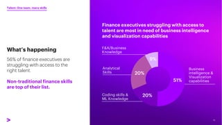 12
Finance executives struggling with access to
talent are most in need of business intelligence
and visualization capabil...
