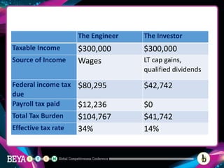The Engineer The Investor
Taxable Income $300,000 $300,000
Source of Income Wages LT cap gains,
qualified dividends
Federa...