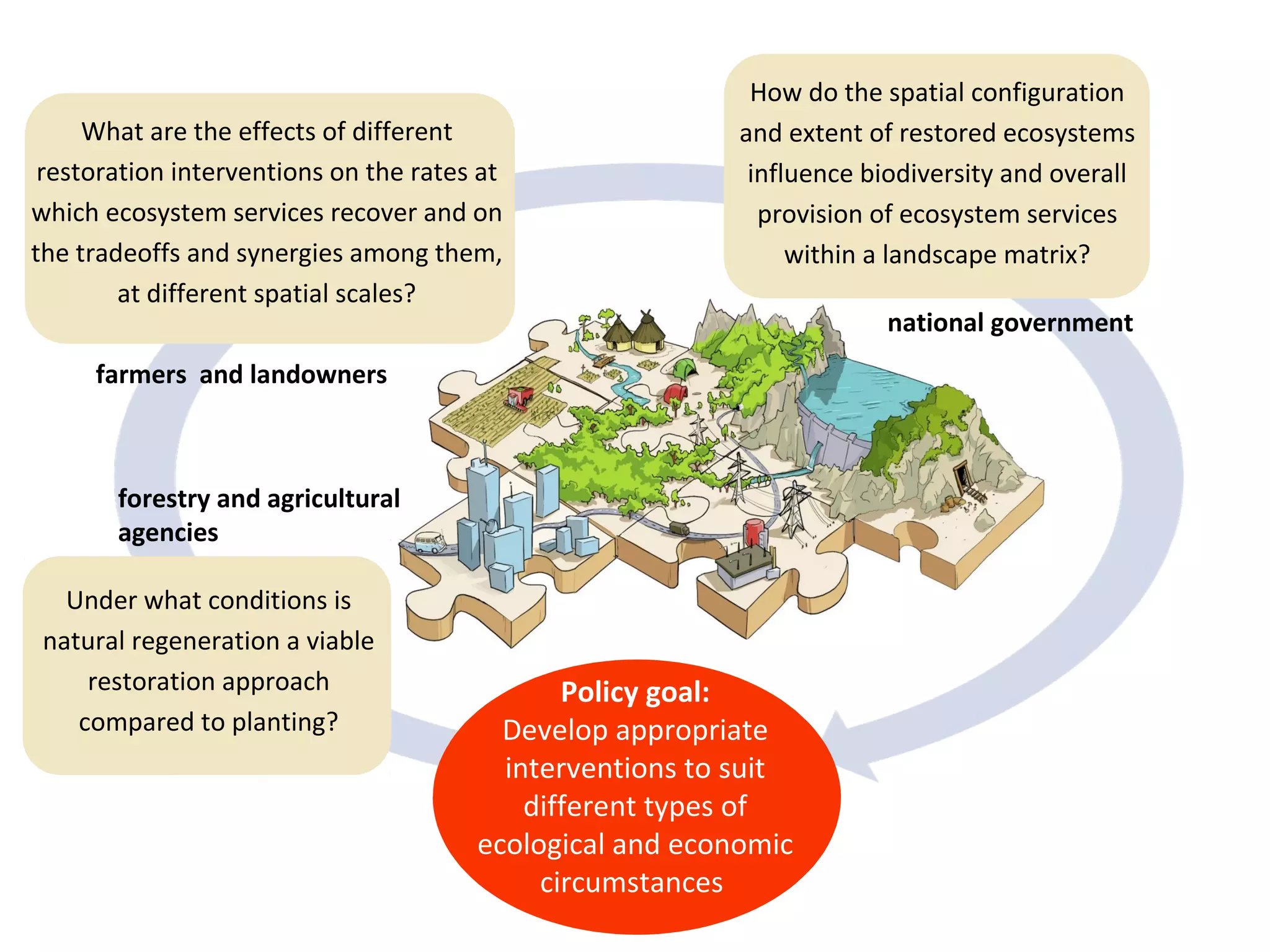 Making forest and landscape restoration happen | PPT