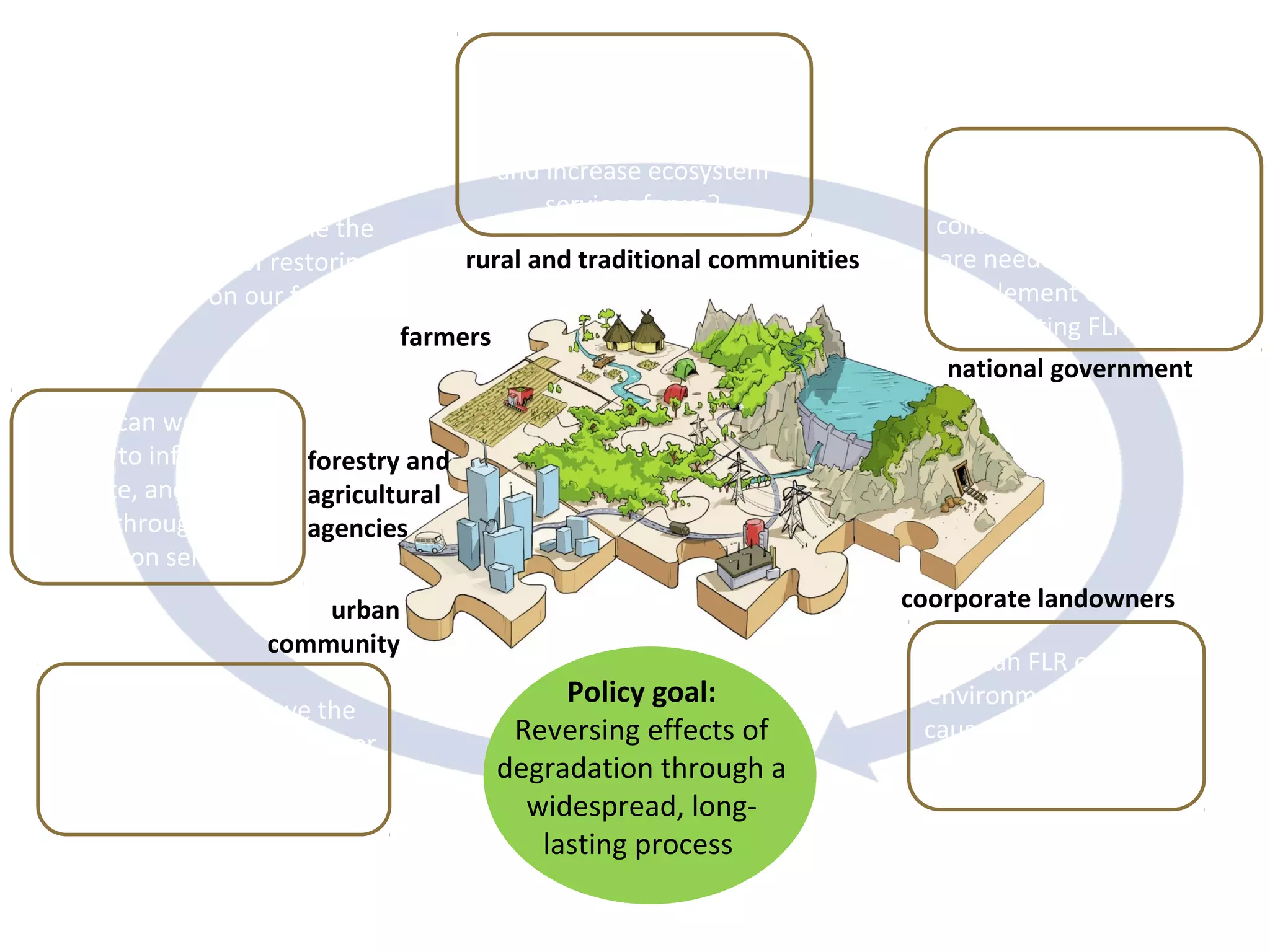 Making forest and landscape restoration happen | PPT