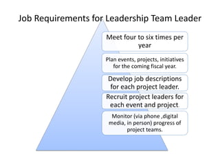 Meet four to six times per
year
Plan events, projects, initiatives
for the coming fiscal year.
Develop job descriptions
for each project leader.
Recruit project leaders for
each event and project.
Monitor (via phone ,digital
media, in person) progress of
project teams.
Job Requirements for Leadership Team Leader
 