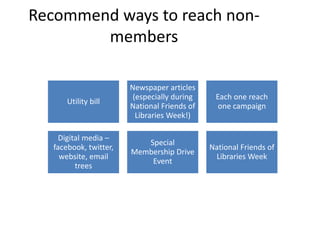 Recommend ways to reach non-
members
Utility bill
Newspaper articles
(especially during
National Friends of
Libraries Week!)
Each one reach
one campaign
Digital media –
facebook, twitter,
website, email
trees
Special
Membership Drive
Event
National Friends of
Libraries Week
 