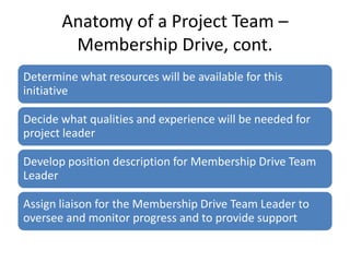 Anatomy of a Project Team –
Membership Drive, cont.
Determine what resources will be available for this
initiative
Decide what qualities and experience will be needed for
project leader
Develop position description for Membership Drive Team
Leader
Assign liaison for the Membership Drive Team Leader to
oversee and monitor progress and to provide support
 