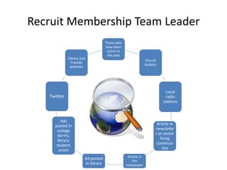 Recruit Membership Team Leader
Those who
have been
active in
the past
Church
bulletin
Local
radio
stations
Article in
newslette
r at senior
living
communi
ties
Article in
the
newspaper
Ad posted
in library
Ads
posted in
college
dorms,
library,
student
union
Twitter
Library and
Friends
websites
 