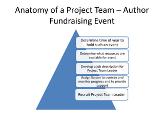 Anatomy of a Project Team – Author
Fundraising Event
Determine time of year to
hold such an event
Determine what resources are
available for event
Develop a job description for
Project Team Leader
Assign liaison to oversee and
monitor progress and to provide
support
Recruit Project Team Leader
 