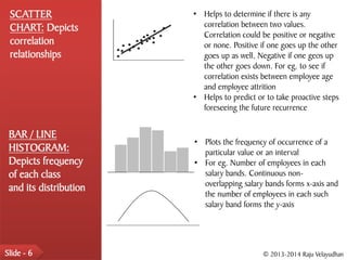 SCATTER                • Helps to determine if there is any
 CHART: Depicts           correlation between two values.
                          Correlation could be positive or negative
 correlation              or none. Positive if one goes up the other
 relationships            goes up as well, Negative if one geos up
                          the other goes down. For eg. to see if
                          correlation exists between employee age
                          and employee attrition
                        • Helps to predict or to take proactive steps
                          foreseeing the future recurrence


 BAR / LINE
                        • Plots the frequency of occurrence of a
 HISTOGRAM:               particular value or an interval
 Depicts frequency      • For eg. Number of employees in each
 of each class            salary bands. Continuous non-
                          overlapping salary bands forms x-axis and
 and its distribution
                          the number of employees in each such
                          salary band forms the y-axis




Slide - 6                                    © 2013-2014 Raju Velayudhan
 