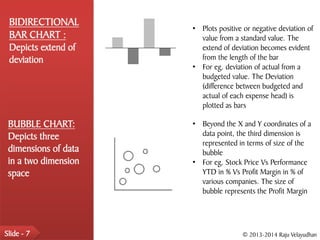 BIDIRECTIONAL
                      • Plots positive or negative deviation of
 BAR CHART :            value from a standard value. The
 Depicts extend of      extend of deviation becomes evident
 deviation              from the length of the bar
                      • For eg. deviation of actual from a
                        budgeted value. The Deviation
                        (difference between budgeted and
                        actual of each expense head) is
                        plotted as bars

 BUBBLE CHART:        • Beyond the X and Y coordinates of a
 Depicts three          data point, the third dimension is
                        represented in terms of size of the
 dimensions of data     bubble
 in a two dimension   • For eg. Stock Price Vs Performance
 space                  YTD in % Vs Profit Margin in % of
                        various companies. The size of
                        bubble represents the Profit Margin




Slide - 7                             © 2013-2014 Raju Velayudhan
 