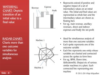 • Represents extend of positive and
 WATERFALL                          Expense              negative impact of a set of
                      Revenue                            intermediary values on an initial
 CHART: Depicts                               Profit
                                                         value. The initial and final values are
 transition of an                                        represented as whole bars and the
 initial value to a                                      intermediary values are shown as
                                                         floating bars
 final value                                           • For eg. main revenue, ancillary
                                                         revenues, direct and indirect
                                                         expenses and finally the net profit


 RADAR CHART:             Machine 1
                                                       • Used for simultaneous analysis of
                                                         more than one outcome variables
 Charts more than
                                                       • Each spoke represents one of the
 one outcome                                             outcome variable
 variables for                                         • Each line represents one entity whose
 simultaneous                                            variables are charted and connected
                                                         across the spokes to form lines
 analysis                                              • For eg. RPM, Down time,
                                                         Utilization(%), Output etc of various
                                                         similar machines in a plant. Each
                        Machine 2                        connected line representing one
                                                         machine
Slide - 8                                                               © 2013-2014 Raju Velayudhan
 