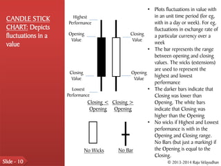 • Plots fluctuations in value with
                        Highest                              in an unit time period (for eg,
 CANDLE STICK                                                with in a day or week). For eg.
                      Performance
 CHART: Depicts                                              fluctuations in exchange rate of
 fluctuations in a    Opening                     Closing    a particular currency over a
                       Value                       Value
 value                                                       week
                                                           • The bar represents the range
                                                             between opening and closing
                                                             values. The wicks (extensions)
                                                             are used to represent the
                      Closing                      Opening
                       Value                        Value
                                                             highest and lowest
                                                             performance
                       Lowest                              • The darker bars indicate that
                     Performance                             Closing was lower than
                                Closing < Closing >          Opening. The white bars
                                 Opening Opening             indicate that Closing was
                                                             higher than the Opening
                                                           • No wicks if Highest and Lowest
                                                             performance is with in the
                                                             Opening and Closing range.
                                                             No Bars (but just a marking) if
                              No Wicks       No Bar          the Opening is equal to the
                                                             Closing.
Slide - 10                                                          © 2013-2014 Raju Velayudhan
 