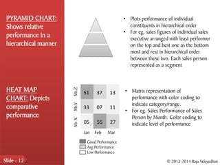 PYRAMID CHART:                                   • Plots performance of individual
 Shows relative                                     constituents in hierarchical order
                                                  • For eg. sales figures of individual sales
 performance in a                                   executive arranged with least performer
 hierarchical manner                                on the top and best one as the bottom
                                                    most and rest in hierarchical order
                                                    between these two. Each sales person
                                                    represented as a segment



 HEAT MAP
                       Mr.Z


                              51    37     13     • Matrix representation of
 CHART: Depicts                                     performance with color coding to
                                                    indicate category/range.
 comparative
                       Mr.Y




                              33    07     11
                                                  • For eg. Sales Performance of Sales
 performance                                        Person by Month. Color coding to
                       Mr X




                              05    55     27       indicate level of performance
                              Jan   Feb   Mar
                               Good Performance
                               Avg Performance
                               Low Performance

Slide - 12                                                             © 2013-2014 Raju Velayudhan
 