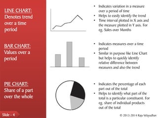 • Indicates variation in a measure
 LINE CHART:         over a period of time
 Denotes trend     • Helps to easily identify the trend
                   • Time interval plotted in X axis and
 over a time         the measure plotted in Y axis. For
 period              eg. Sales over Months


                   • Indicates measures over a time
 BAR CHART:          period
 Values over a     • Similar in purpose like Line Chart
 period              but helps to quickly identify
                     relative difference between
                     measures and also the trend



 PIE CHART:        • Indicates the percentage of each
 Share of a part     part out of the total
                   • Helps to identify what part of the
 over the whole      total is a particular constituent. For
                     eg. share of individual products
                     out of the total
Slide - 4                            © 2013-2014 Raju Velayudhan
 