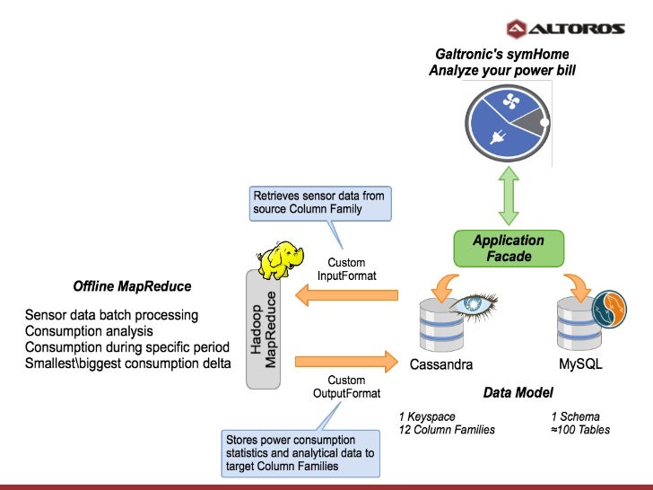 Making Hadoop and Cassandra Work Together