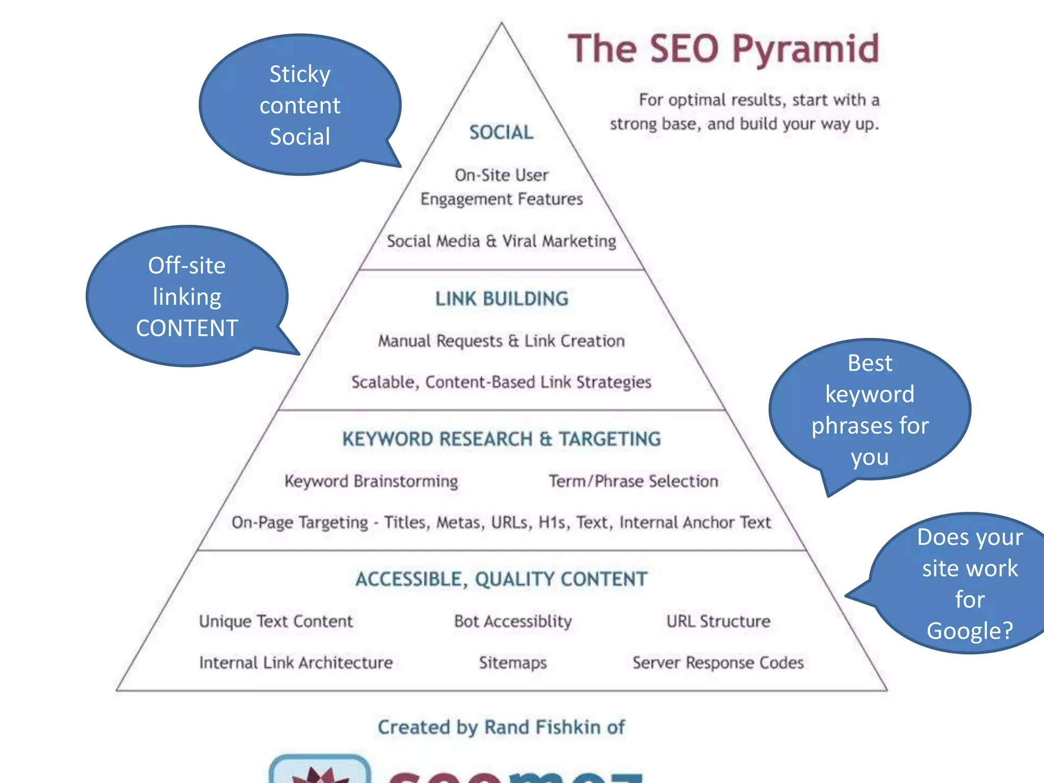 Does your
site work
for
Google?
Best
keyword
phrases for
you
Off-site
linking
CONTENT
Sticky
content
Social
 