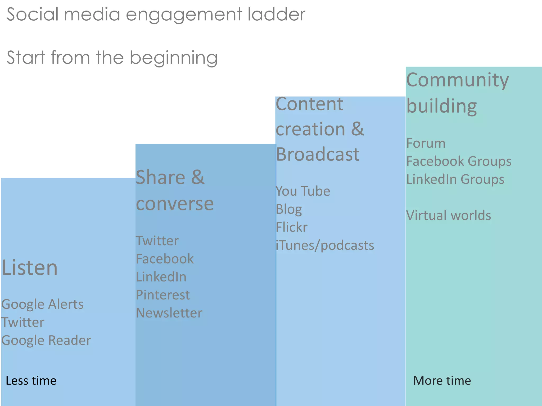 Listen
Google Alerts
Twitter
Google Reader
Share &
converse
Twitter
Facebook
LinkedIn
Pinterest
Newsletter
Content
creation &
Broadcast
You Tube
Blog
Flickr
iTunes/podcasts
Community
building
Forum
Facebook Groups
LinkedIn Groups
Virtual worlds
Social media engagement ladder
Start from the beginning
Less time More time
 