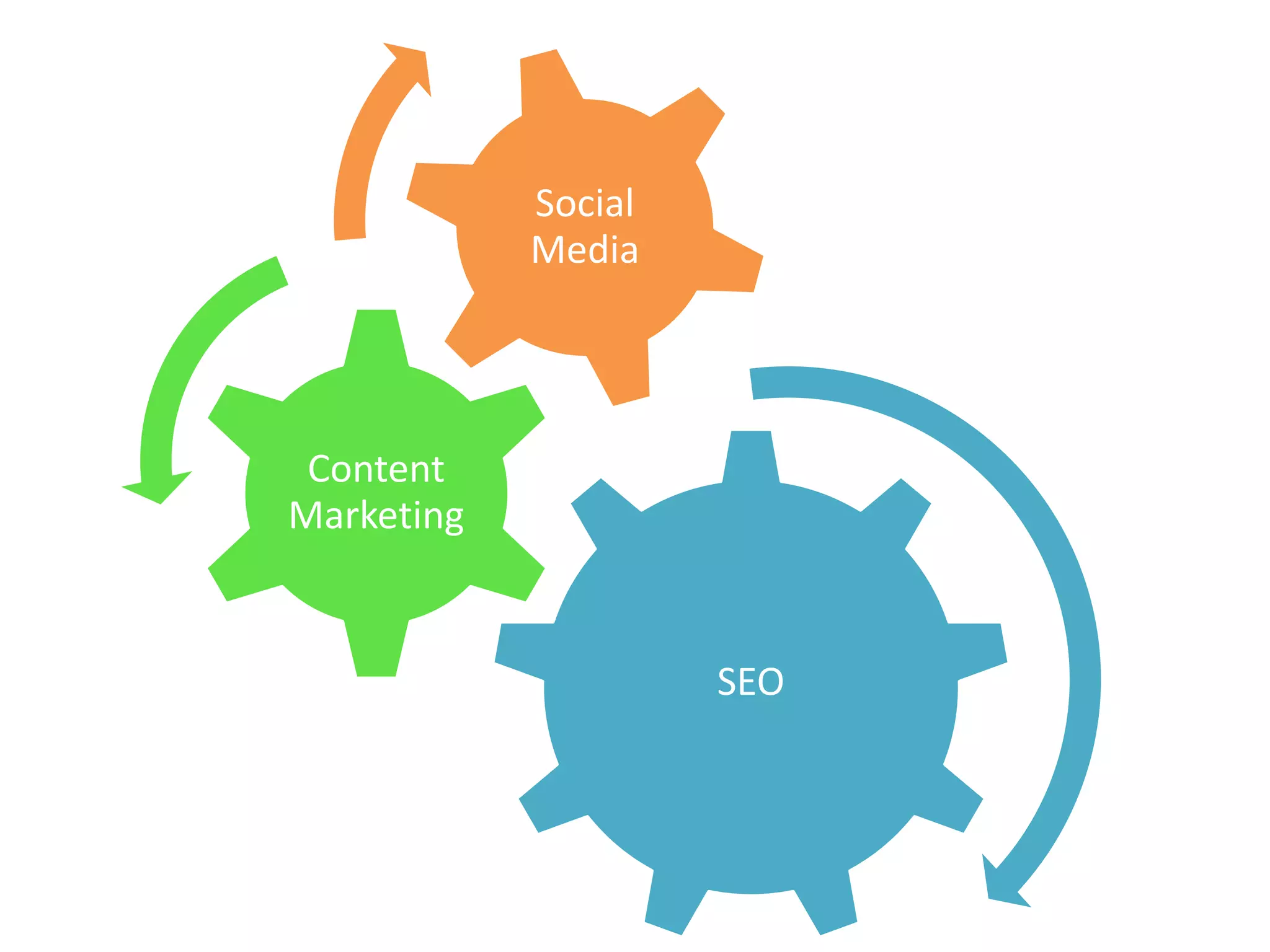 SEO
Content
Marketing
Social
Media
 