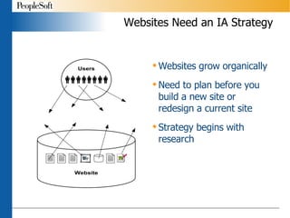 Websites Need an IA Strategy Websites grow organically Need to plan before you build a new site or redesign a current site Strategy begins with research 