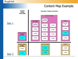 Content Map Example Site 1 Site 2 