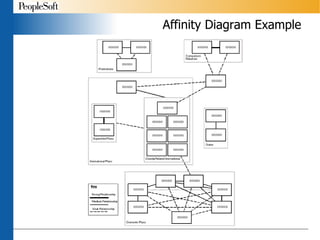 Affinity Diagram Example 