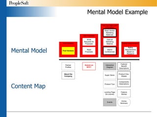Mental Model Example Mental Model Content Map 