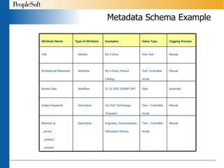 Metadata Schema Example Relevant to …person  …product  …process Subject Keywords Review Date Architectural Placement Title Attribute Name Manual Text – Controlled Vocab Engineers, Semiconductor, Fabrication Process Descriptive Manual Text – Controlled Vocab Dry Etch Technology; Transistor Descriptive Automatic Date 01-01-2002 8:00AM GMT Workflow Manual Text -Controlled Vocab My X-Zone, Product Catalog Workflow Manual Free Text My X-Zone Identity Tagging Process Value Type Examples Type of Attribute 