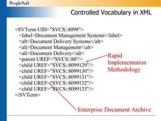 Controlled Vocabulary in XML <SVTerm UID="SVCS::8099"> <label>Document Management Systems</label> <alt>Document Delivery Systems</alt> <alt>Document Management</alt> <alt>Document Delivery</alt> <parent UREF="SVCS::80"/> <child UREF="SVCS::8099129"/> <child UREF="SVCS::8099130"/> <child UREF="SVCS::8099131"/> <child UREF="SVCS::8099132"/> <child UREF="SVCS::8099133"/> </SVTerm> Rapid Implementation Methodology Enterprise Document Archive 