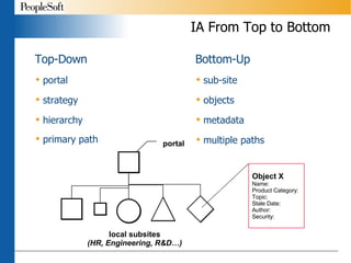 IA From Top to Bottom Top-Down portal strategy hierarchy primary path Bottom-Up sub-site objects metadata multiple paths Object X Name: Product Category: Topic: Stale Date: Author: Security: portal local subsites (HR, Engineering, R&D…) 