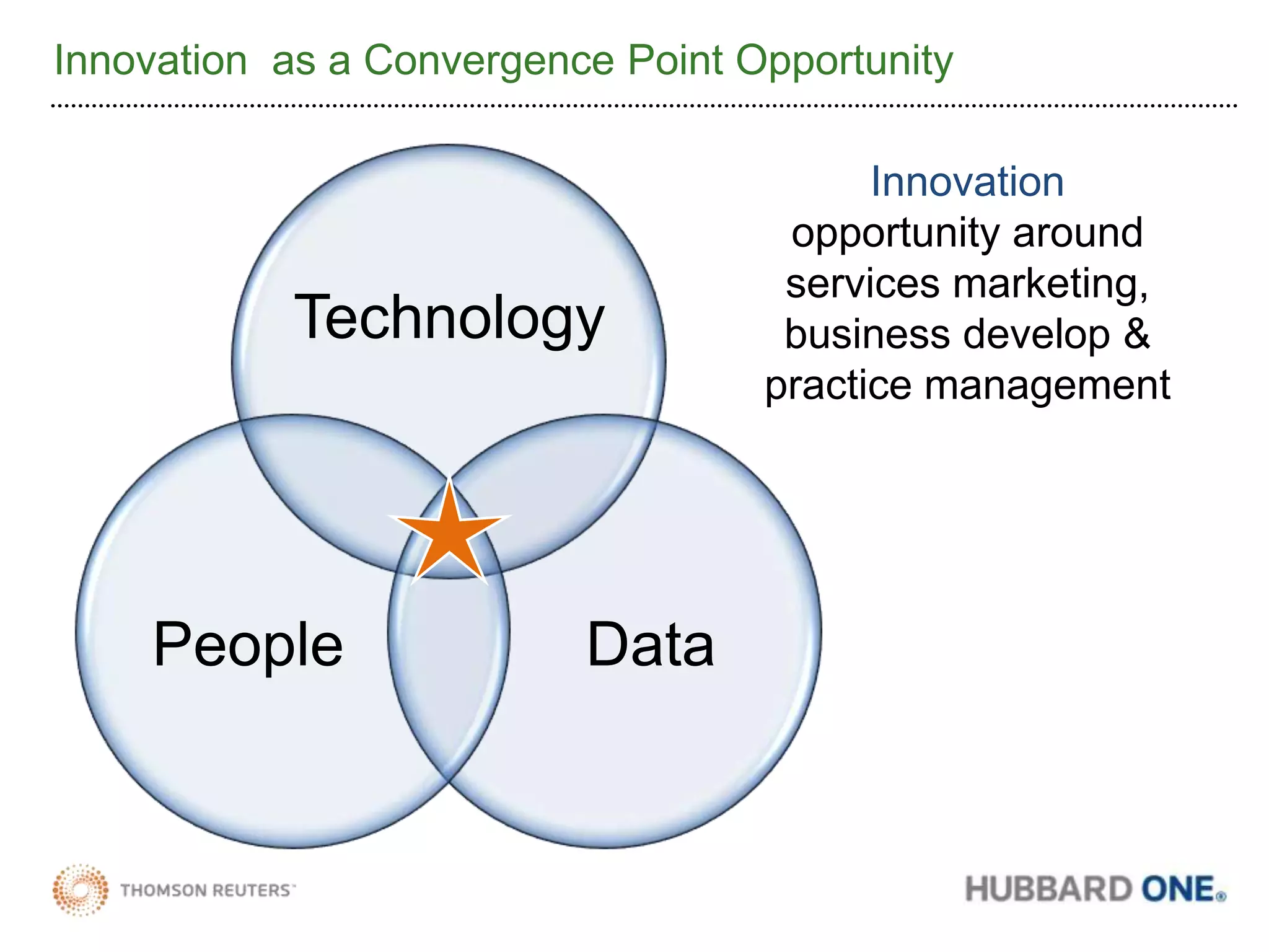 Innovation  as a Convergence Point OpportunityInnovation opportunityaroundservices marketing, business develop & practice management