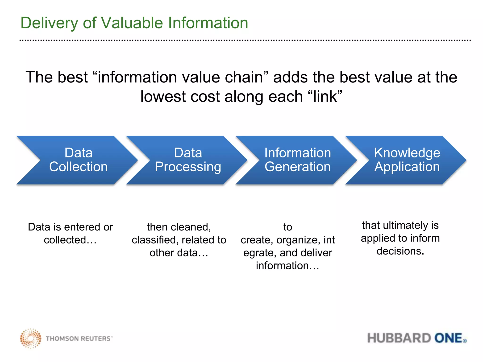 Delivery of Valuable InformationThe best “information value chain” adds the best value at the lowest cost along each “link”that ultimately is applied to inform decisions.Data is entered or collected…then cleaned, classified, related to other data…to create, organize, integrate, and deliver information…