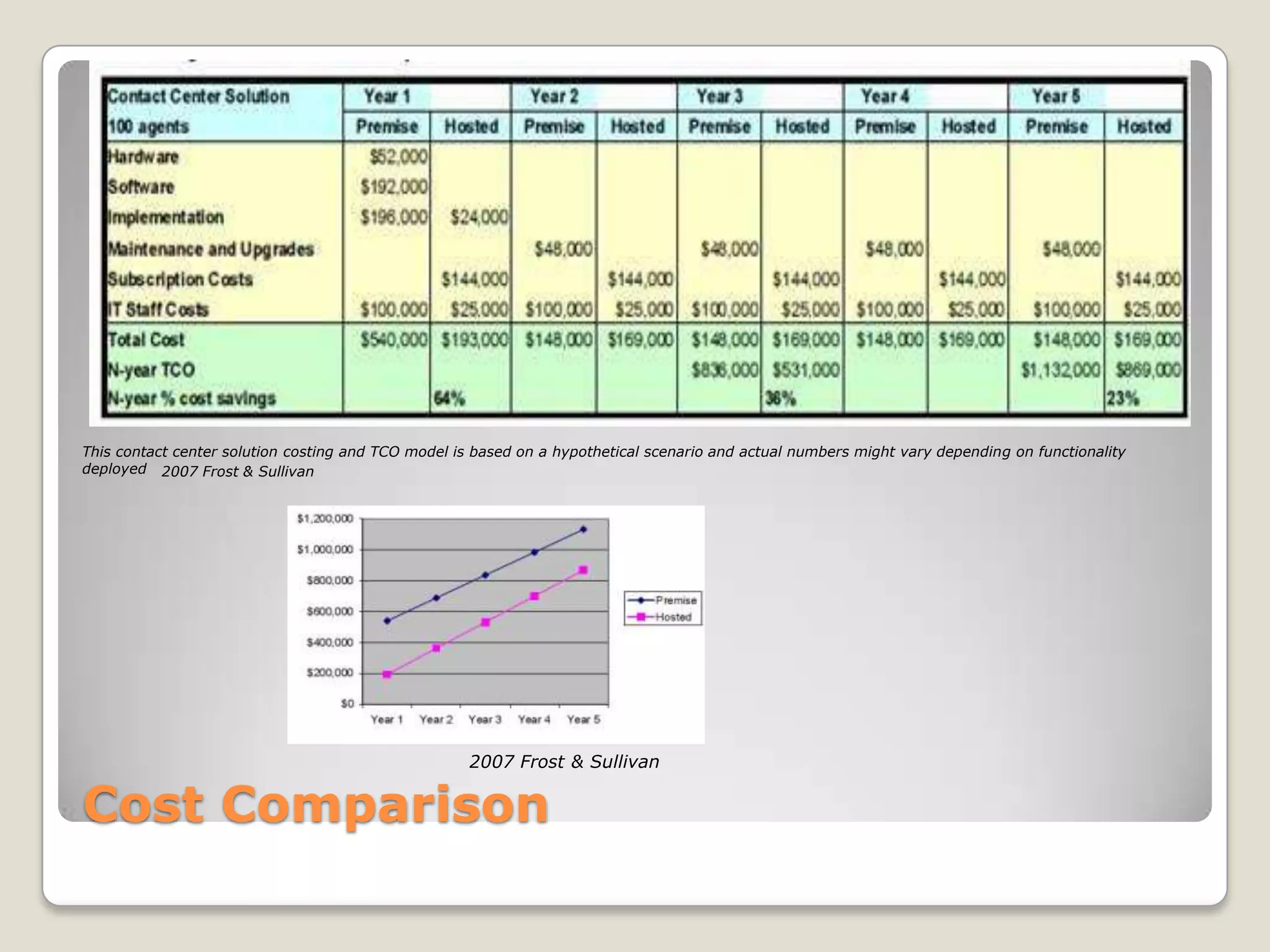 This contact center solution costing and TCO model is based on a hypothetical scenario and actual numbers might vary depending on functionality
deployed 2007 Frost & Sullivan




                                                     2007 Frost & Sullivan


Cost Comparison
 