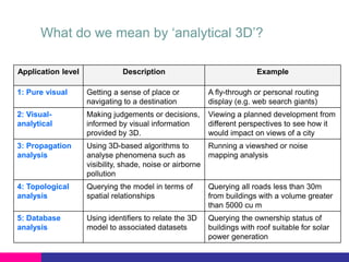 What do we mean by ‘analytical 3D’?
Application level

Description

Example

1: Pure visual

Getting a sense of place or
navigating to a destination

A fly-through or personal routing
display (e.g. web search giants)

2: Visualanalytical

Making judgements or decisions,
informed by visual information
provided by 3D.

Viewing a planned development from
different perspectives to see how it
would impact on views of a city

3: Propagation
analysis

Using 3D-based algorithms to
Running a viewshed or noise
mapping analysis
analyse phenomena such as
visibility, shade, noise or airborne
pollution

4: Topological
analysis

Querying the model in terms of
spatial relationships

Querying all roads less than 30m
from buildings with a volume greater
than 5000 cu m

5: Database
analysis

Using identifiers to relate the 3D
model to associated datasets

Querying the ownership status of
buildings with roof suitable for solar
power generation

 