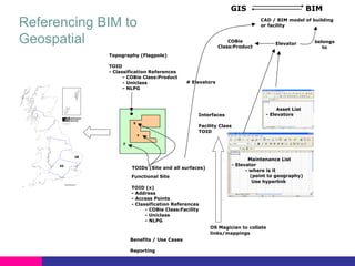 GIS

Referencing BIM to
Geospatial

BIM
CAD / BIM model of building
or facility

COBie
Class:Product

Elevator

Topography (Flagpole)
TOID
- Classification References
- COBie Class:Product
- Uniclass
- NLPG

# Elevators

Interfaces
X

Y

Asset List
- Elevators

Facility Class
TOID

Z

38
45

TOIDs (Site and all surfaces)
Functional Site

Maintenance List
- Elevator
- where is it
(point to geography)
Use hyperlink

TOID (x)
- Address
- Access Points
- Classification References
- COBie Class:Facility
- Uniclass
- NLPG
OS Magician to collate
links/mappings
Benefits / Use Cases
Reporting

belongs
to

 