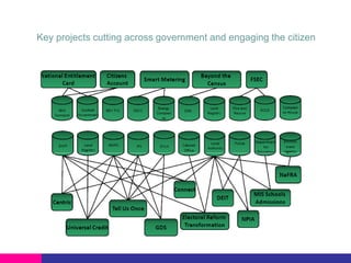 Key projects cutting across government and engaging the citizen

 