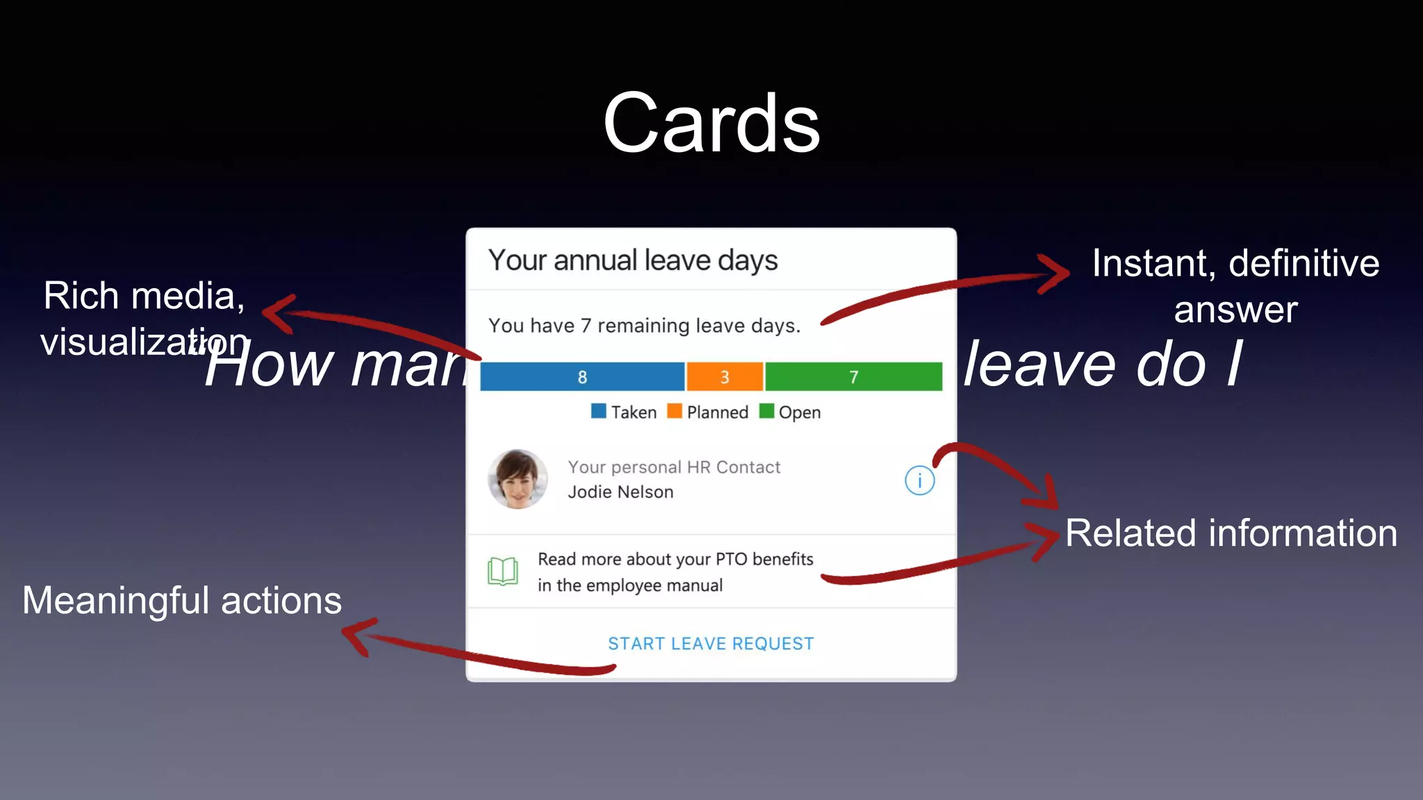 Cards
“How many days of annual leave do I
have left?”
Meaningful actions
Instant, definitive
answerRich media,
visualization
Related information
 