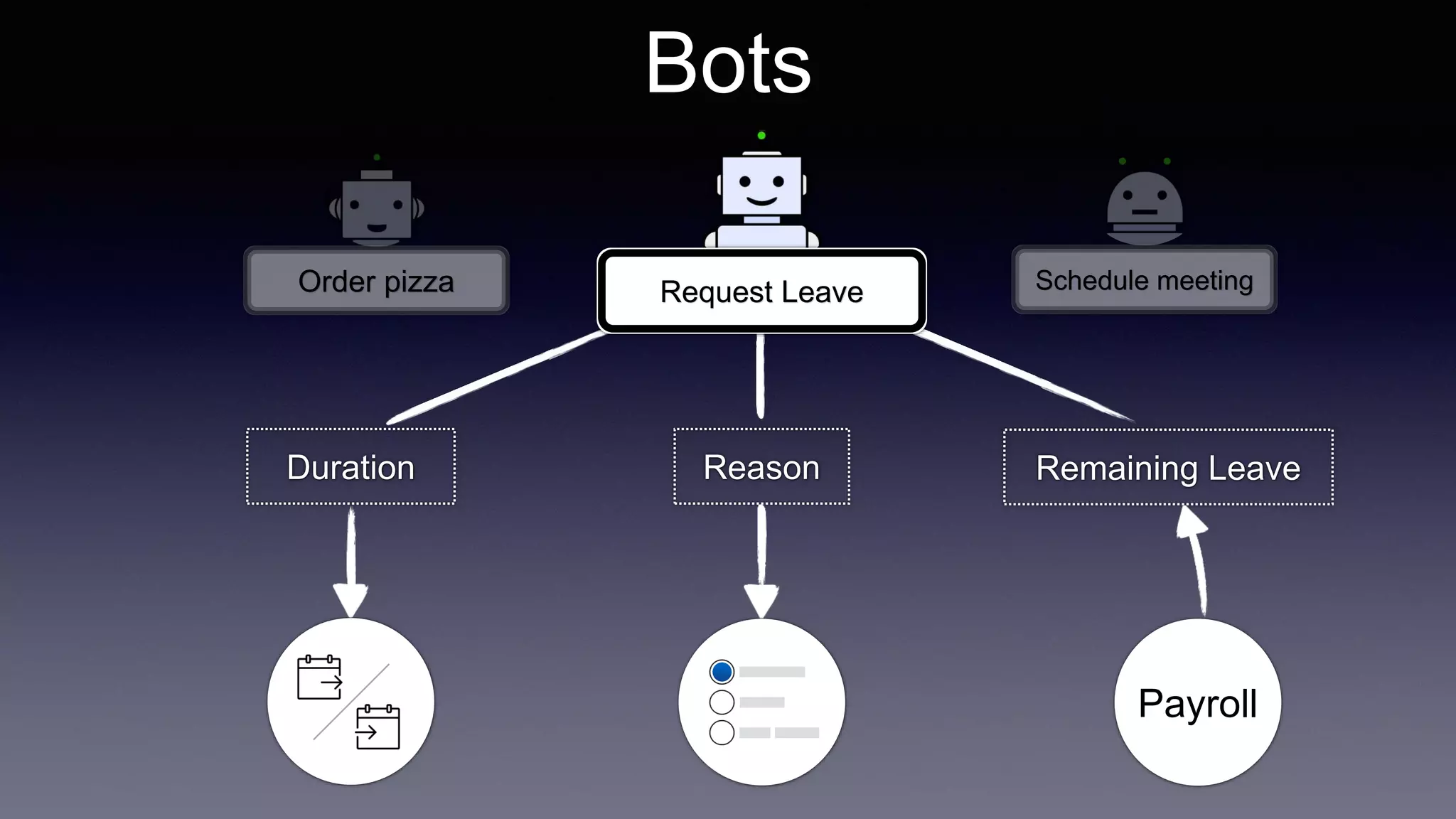 Bots
Request LeaveOrder pizza Schedule meeting
Remaining LeaveDuration Reason
Payroll
 