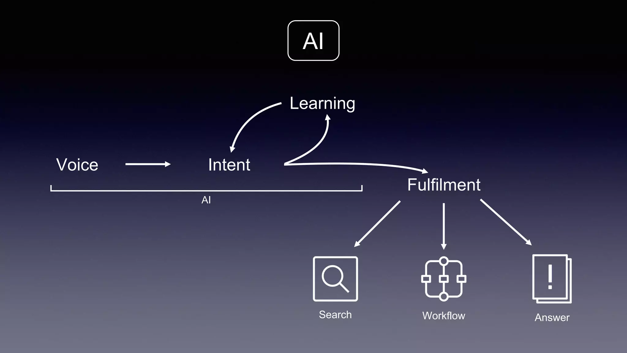 AI
Voice Intent
Learning
AI
Fulfilment
Search Workflow Answer
 