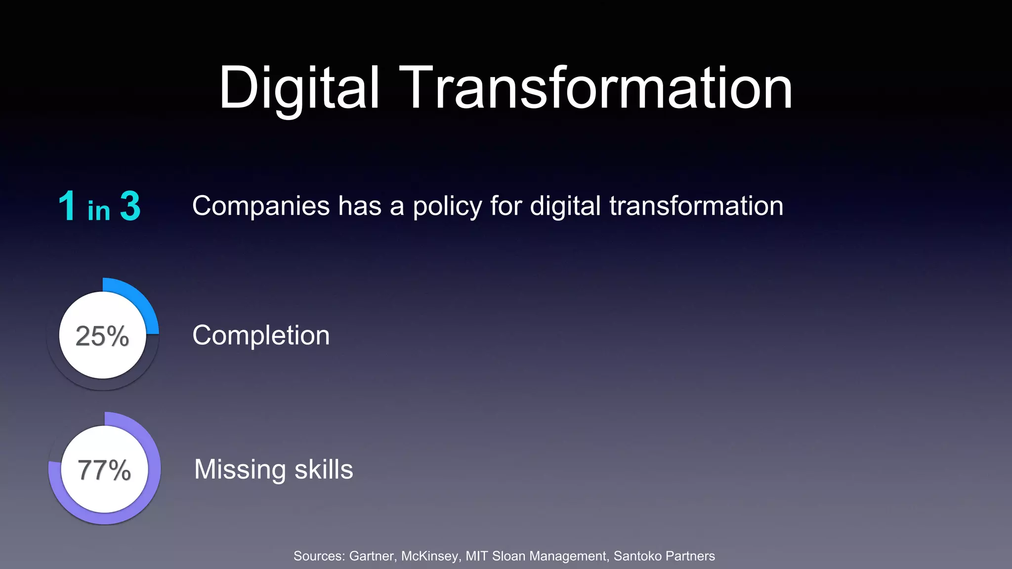 Digital Transformation
Sources: Gartner, McKinsey, MIT Sloan Management, Santoko Partners
25% Completion
Companies has a policy for digital transformation1 in 3
77% Missing skills
 