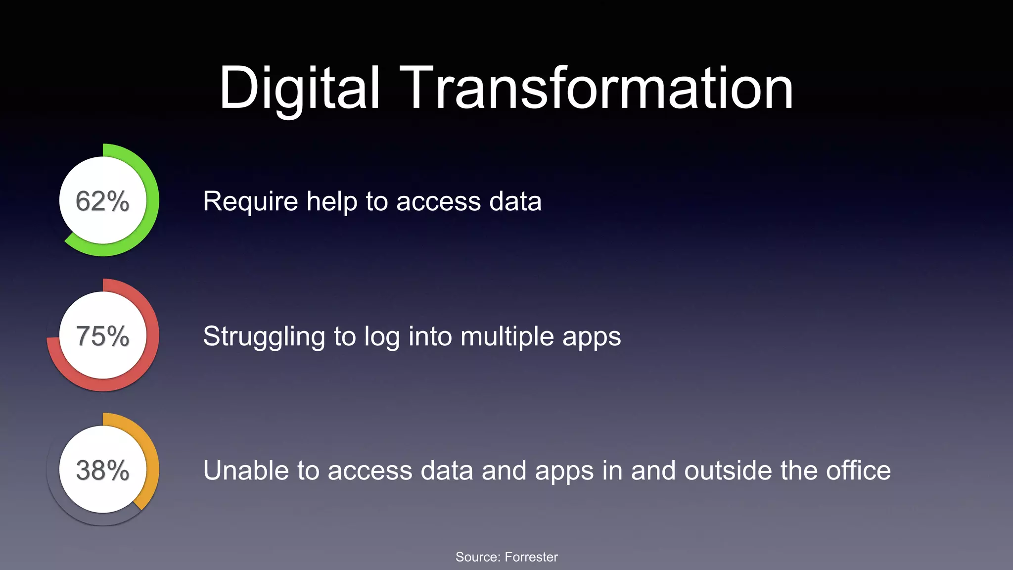 Digital Transformation
Source: Forrester
62% Require help to access data
75% Struggling to log into multiple apps
38% Unable to access data and apps in and outside the office
 