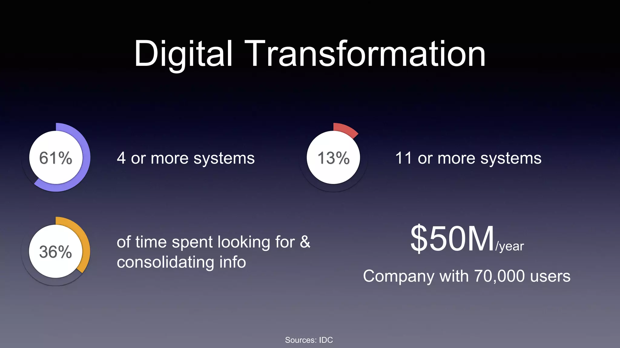Digital Transformation
Sources: IDC
61% 4 or more systems 13% 11 or more systems
36%
of time spent looking for &
consolidating info
$50M/year
Company with 70,000 users
 