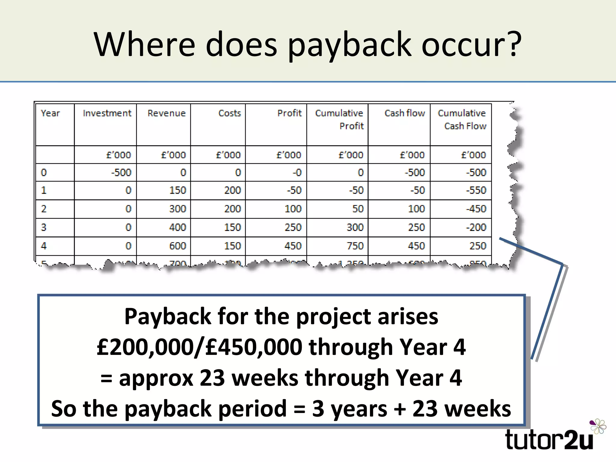 Where does payback occur?




       Payback for the project arises
        Payback for the project arises
    £200,000/£450,000 through Year 4
     £200,000/£450,000 through Year 4
     = approx 23 weeks through Year 4
     = approx 23 weeks through Year 4
So the payback period = 3 years + 23 weeks
So the payback period = 3 years + 23 weeks
 