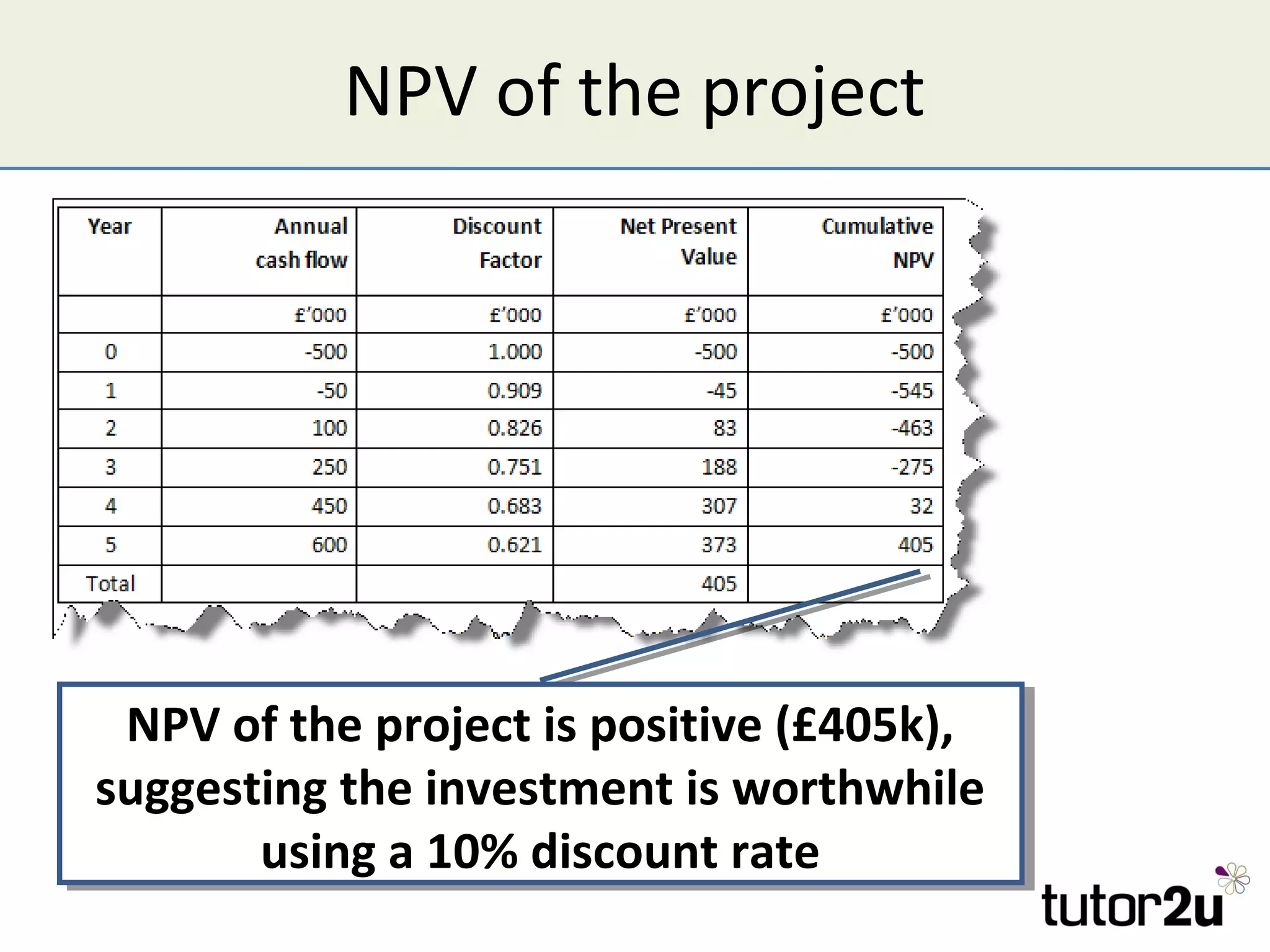 NPV of the project




 NPV of the project is positive (£405k),
  NPV of the project is positive (£405k),
suggesting the investment is worthwhile
suggesting the investment is worthwhile
       using a 10% discount rate
        using a 10% discount rate
 