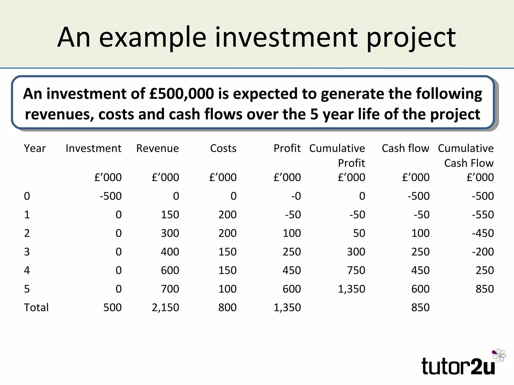An example investment project
An investment of £500,000 is expected to generate the following
An investment of £500,000 is expected to generate the following
revenues, costs and cash flows over the 5 year life of the project
 revenues, costs and cash flows over the 5 year life of the project
Year    Investment   Revenue   Costs   Profit Cumulative   Cash flow Cumulative
                                                  Profit              Cash Flow
             £’000     £’000   £’000   £’000      £’000        £’000      £’000
0             -500         0      0       -0          0        -500        -500
1               0        150    200      -50         -50        -50        -550
2               0        300    200     100          50         100        -450
3               0        400    150     250         300         250        -200
4               0        600    150     450         750         450        250
5               0        700    100     600       1,350         600        850
Total         500      2,150    800    1,350                    850
 