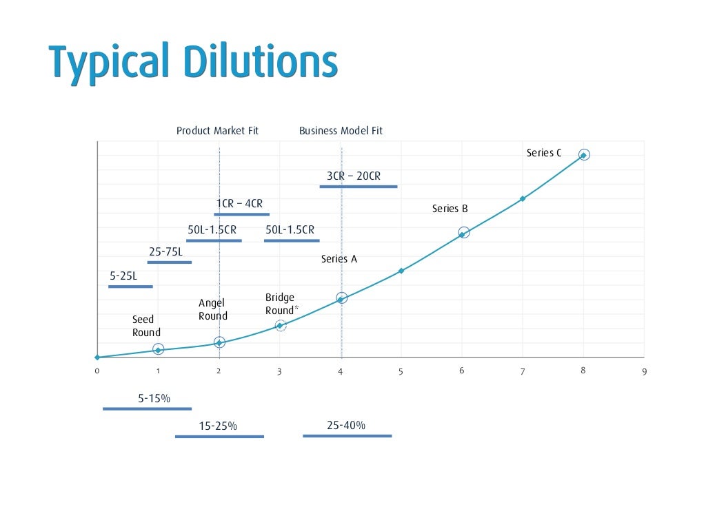 Typical Dilutions 0 1